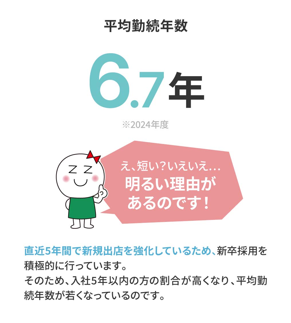 平均勤続年数 5.2年 え、短い？いえいえ…明るい理由があるのです！ 直近5年間で新規出店を強化しているため、新卒採⽤を積極的に⾏っています。そのため、⼊社5年以内の⽅の割合が⾼くなり、平均勤続年数が若くなっているのです。