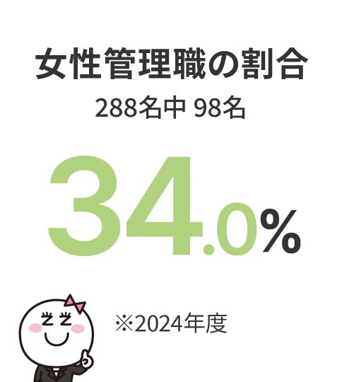 ⼥性管理職の割合 272名中 96名 35.3% ※2023年度