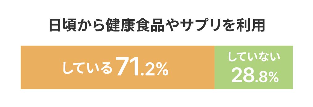 日頃から健康食品やサプリを利用 している71.2%b していない28.8%