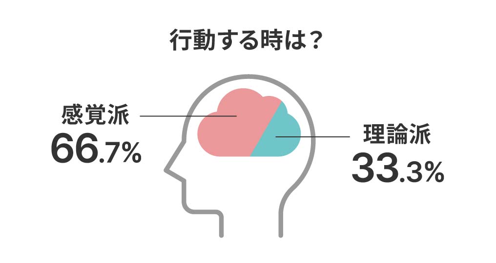 行動する時は？ 感覚派66.7% 理論派33.3%